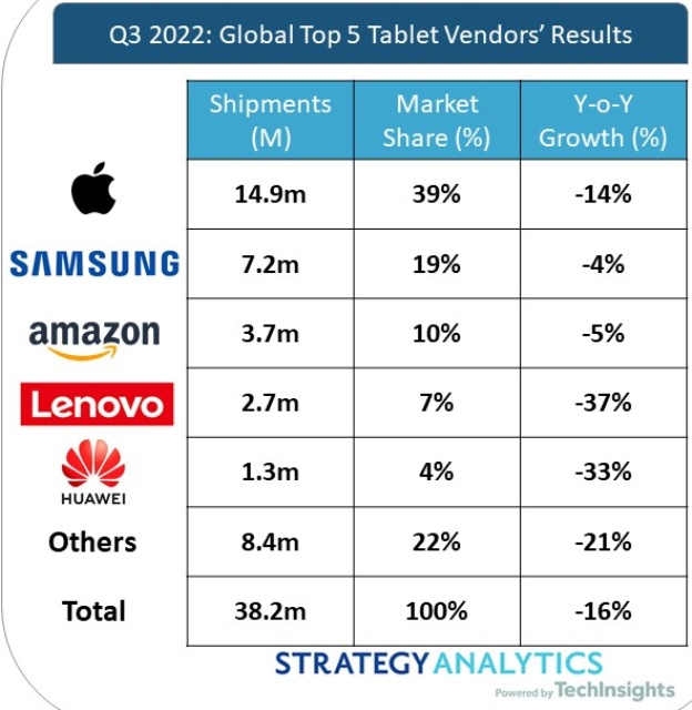 Tablet suppliers Q3 2022