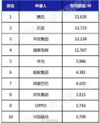 中国AI发明专利TOP 10企业：腾讯