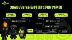 Web3的数位联准会：解密