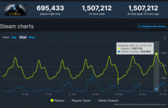 《CS:GO》Steam 同时在线玩家数刷