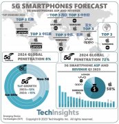 TechInsights：2024年5G智能手机渗