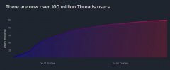 Meta的Threads用户数突破1亿，上