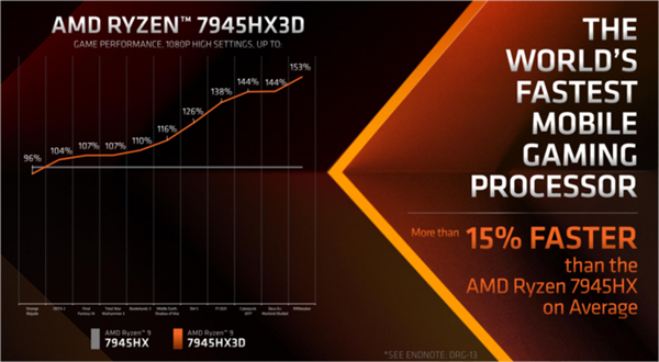 “世界最快”！一文了解AMD锐龙9 7945HX3D移动处理器：性能起飞了