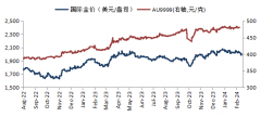 华安基金：美国通胀韧性